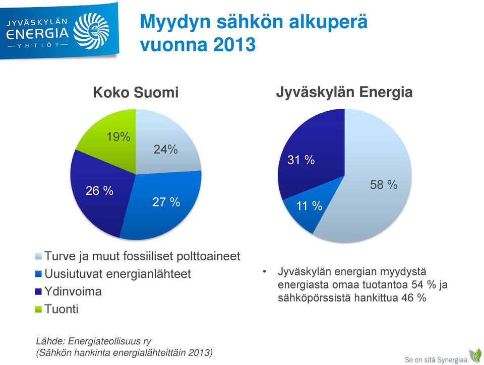 Ydinvoima Tuonti Jyväskylän energian myydystä energiasta omaa tuotantoa 54 % ja