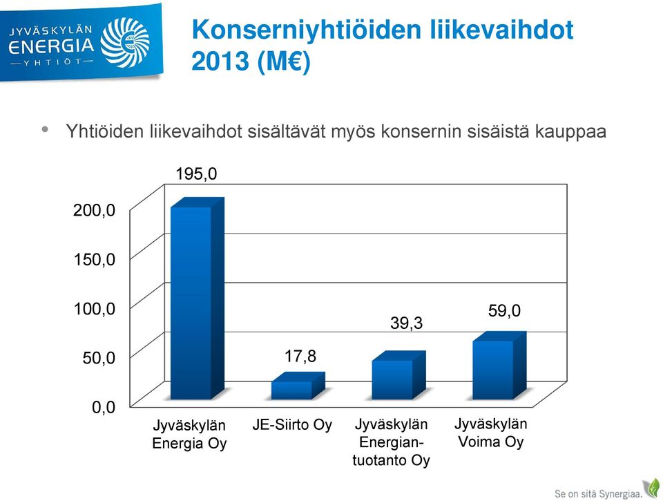 200,0 195,0 150,0 100,0 39,3 59,0 50,0 17,8 0,0 Jyväskylän