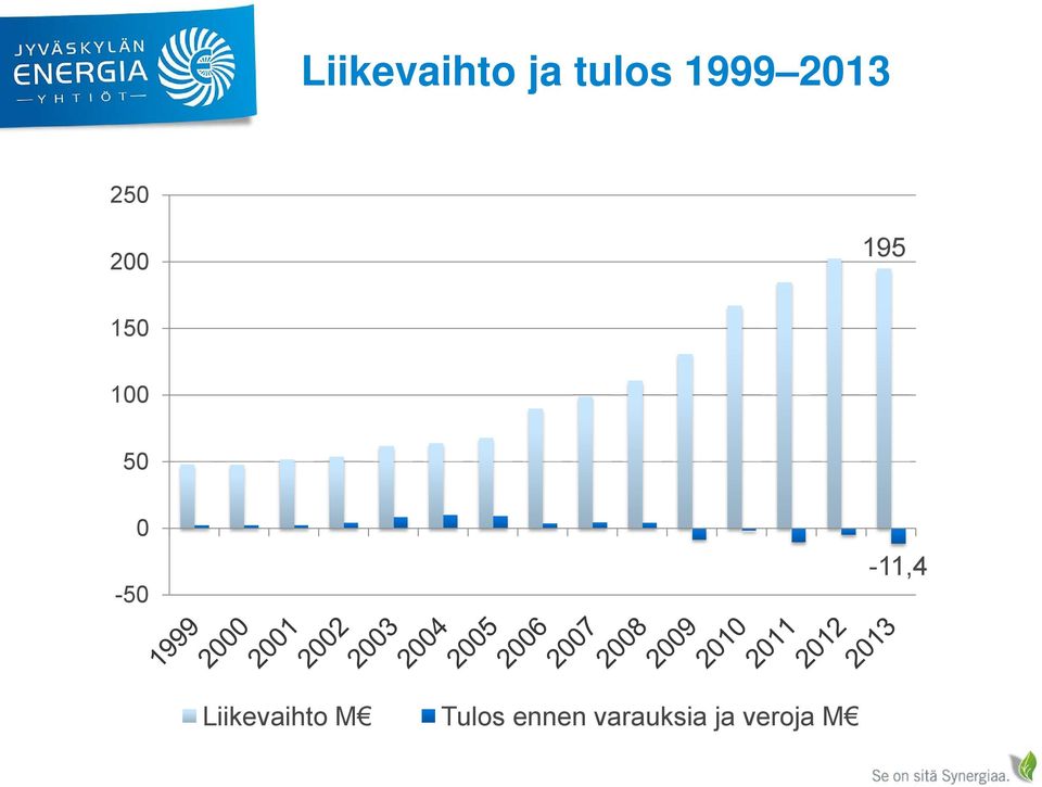 0-50 -11,4 Liikevaihto M