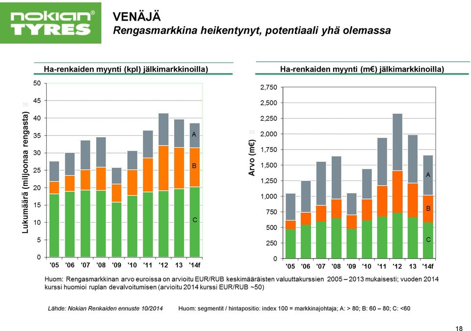 jälkimarkkinoilla) Lähde: Nokian Renkaiden ennuste 10/2014 Huom: