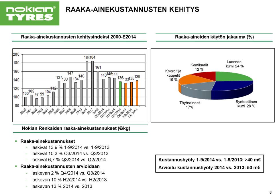 Q3/2013 - laskivat 6,7 % Q3/2014 vs. Q2/2014 Raaka-ainekustannusten arvioidaan - laskevan 2 % Q4/2014 vs.