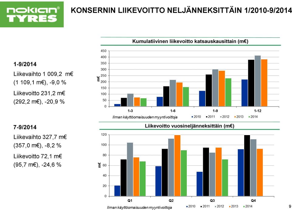 Liikevoitto 231,2 m (292,2 m ), -20,9 % 7-9/2014 Liikevoitto