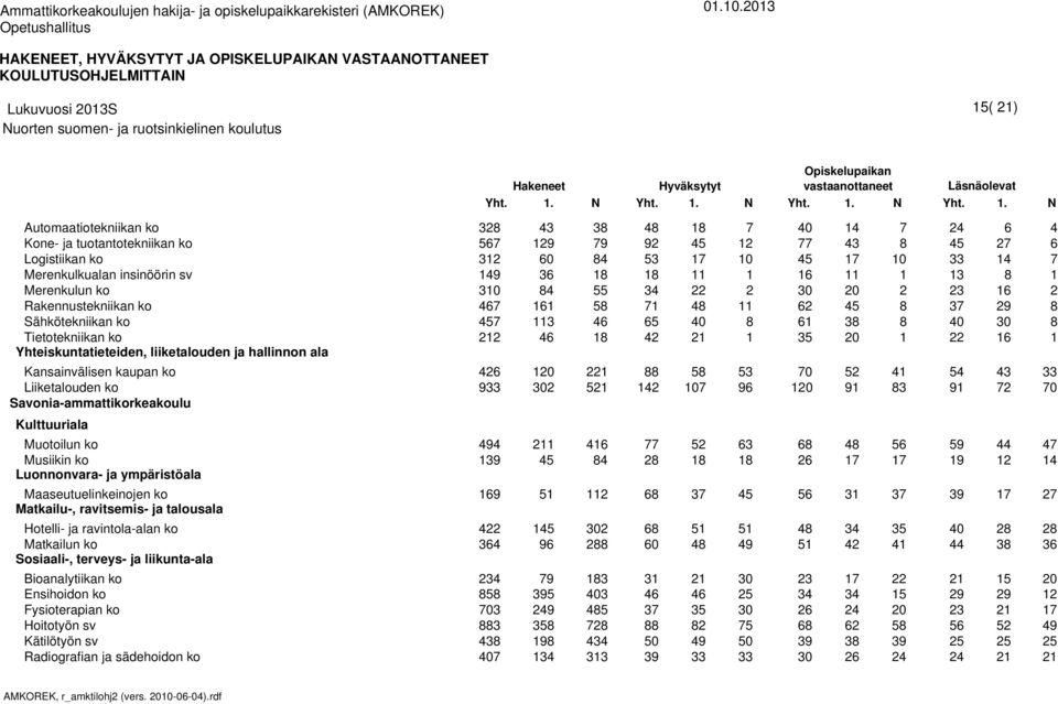 . N Automaatiotekniikan ko Logistiikan ko Merenkulkualan insinöörin sv Merenkulun ko Kansainvälisen