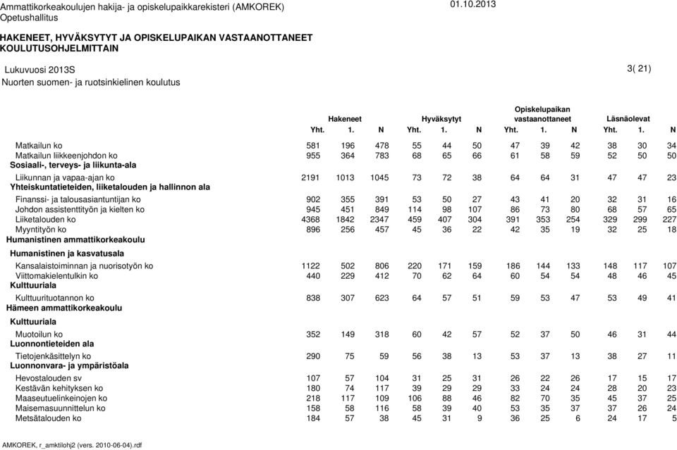 . N Matkailun ko Matkailun liikkeenjohdon ko Liikunnan ja vapaa-ajan ko Finanssi- ja talousasiantuntijan ko Johdon assistenttityön ja