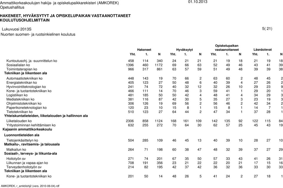 Hyvinvointiteknologian ko Logistiikan ko Mediatekniikan ko Ohjelmistotekniikan ko