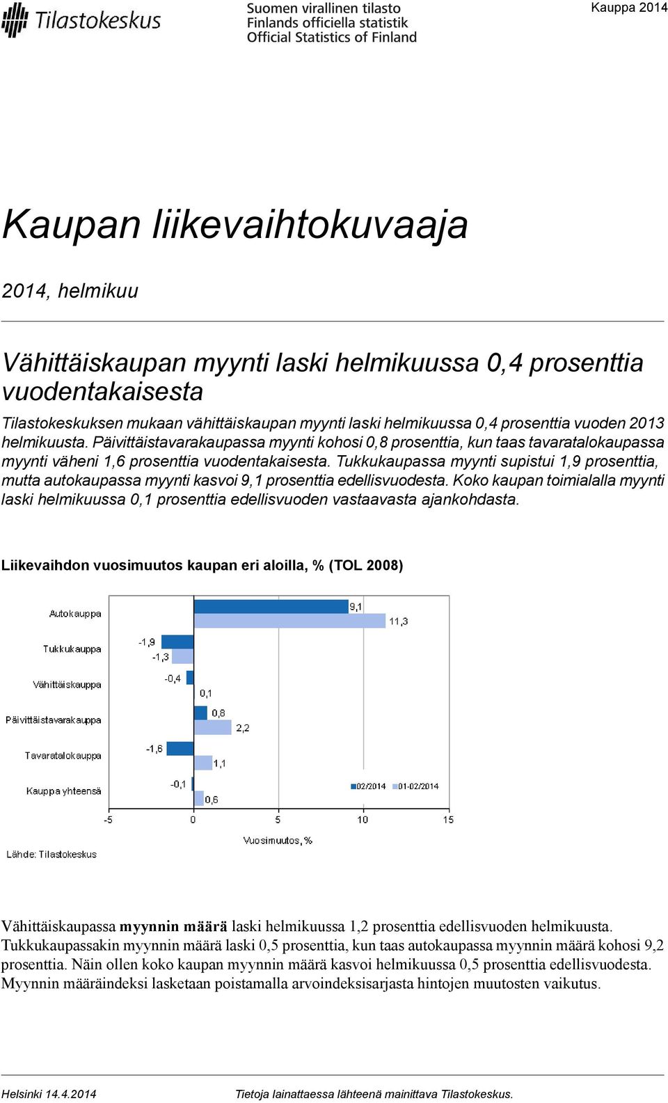 Tukkukaupassa myynti supistui 1,9 prosenttia, mutta autokaupassa myynti kasvoi 9,1 prosenttia edellisvuodesta.