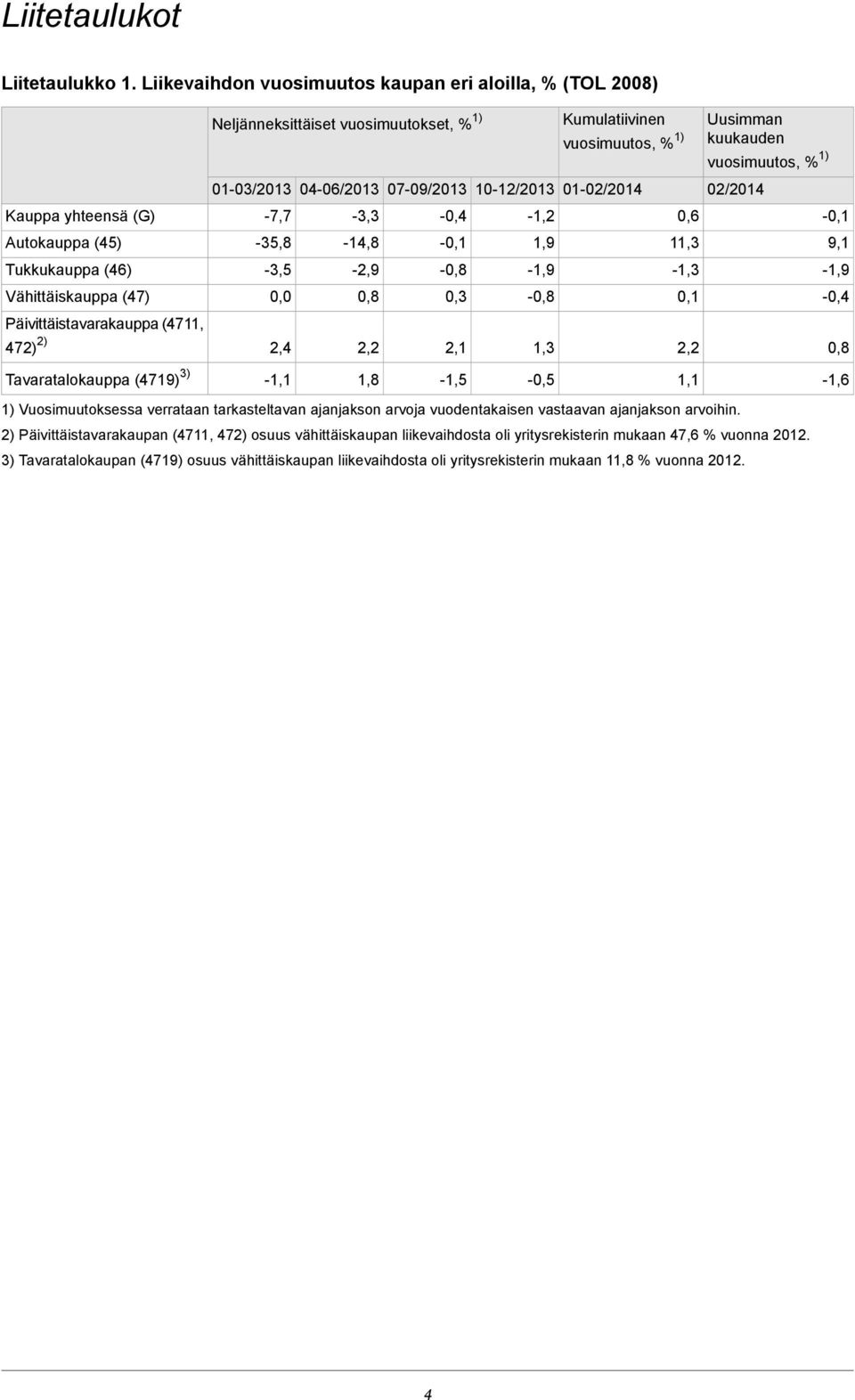 Neljänneksittäiset vuosimuutokset, % 1) Kumulatiivinen vuosimuutos, % 1) 01-03/2013 04-06/2013 07-10- 01-02/2014-7,7-35,8-3,5 0,0 2,4-1,1-3,3-14,8-2,9 2,2 1,8 1) Vuosimuutoksessa verrataan