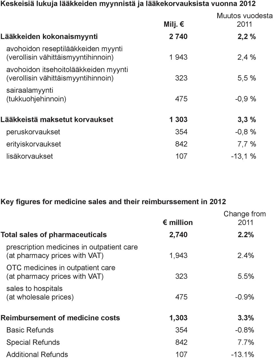 323 5,5 % sairaalamyynti (tukkuohjehinnoin) 475-0,9 % Lääkkeistä maksetut korvaukset 1 303 3,3 % peruskorvaukset 354-0,8 % erityiskorvaukset 842 7,7 % lisäkorvaukset 107-13,1 % Change from million