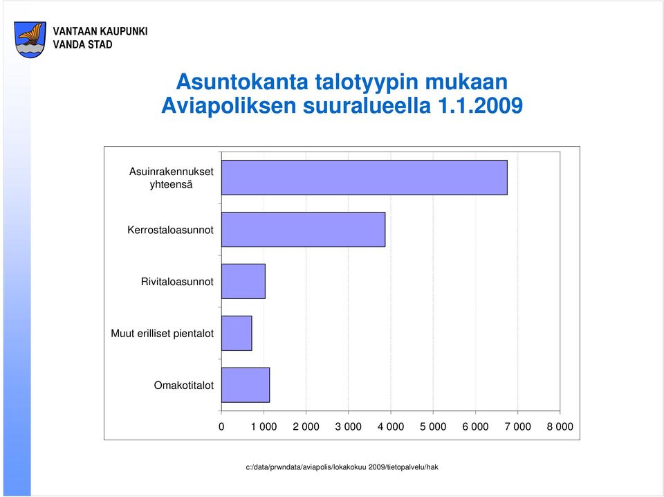 1.2009 Asuinrakennukset yhteensä Kerrostaloasunnot