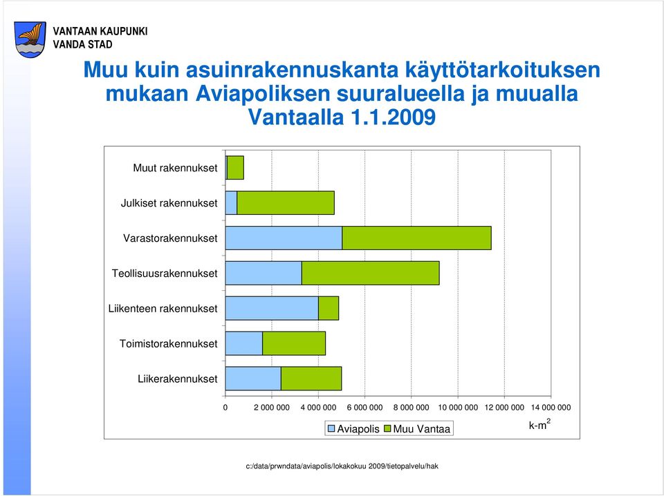 1.2009 Muut rakennukset Julkiset rakennukset Varastorakennukset