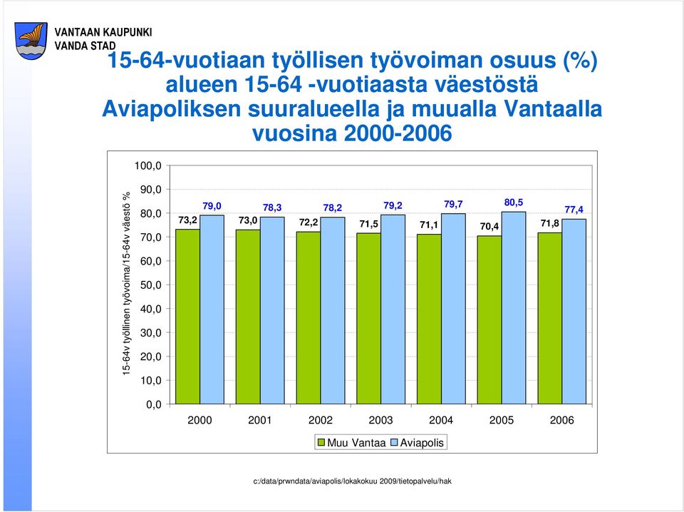 työllinen työvoima/15-64v väestö % 90,0 80,0 70,0 60,0 50,0 40,0 30,0 20,0 10,0 73,2