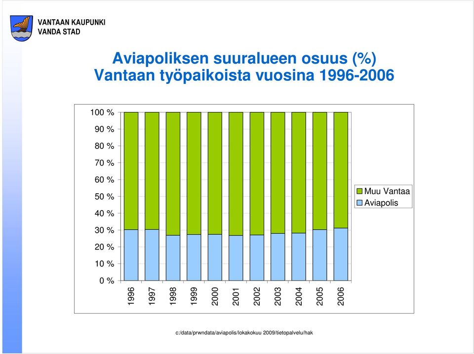 % 70 % 60 % 50 % 40 % 30 % 20 % 10 % 0 % 1996