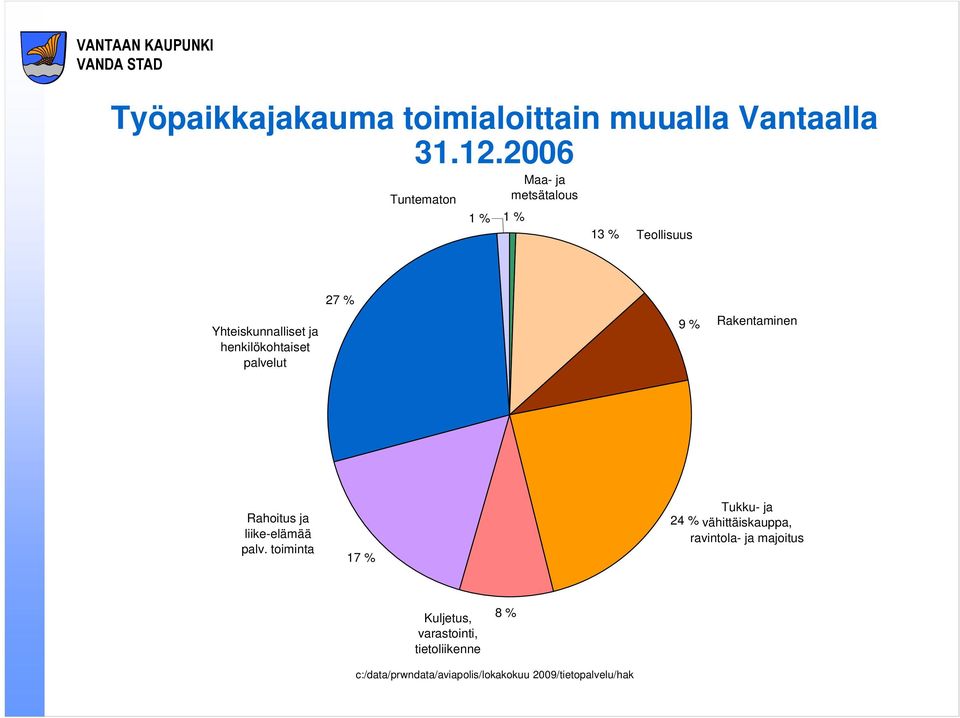 henkilökohtaiset palvelut 27 % 9 % Rakentaminen Rahoitus ja liike-elämää palv.