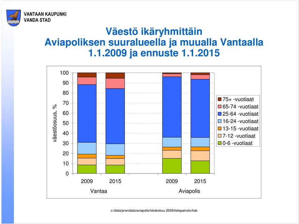 10 75+ -vuotiaat 65-74 -vuotiaat 25-64 -vuotiaat 16-24 -vuotiaat