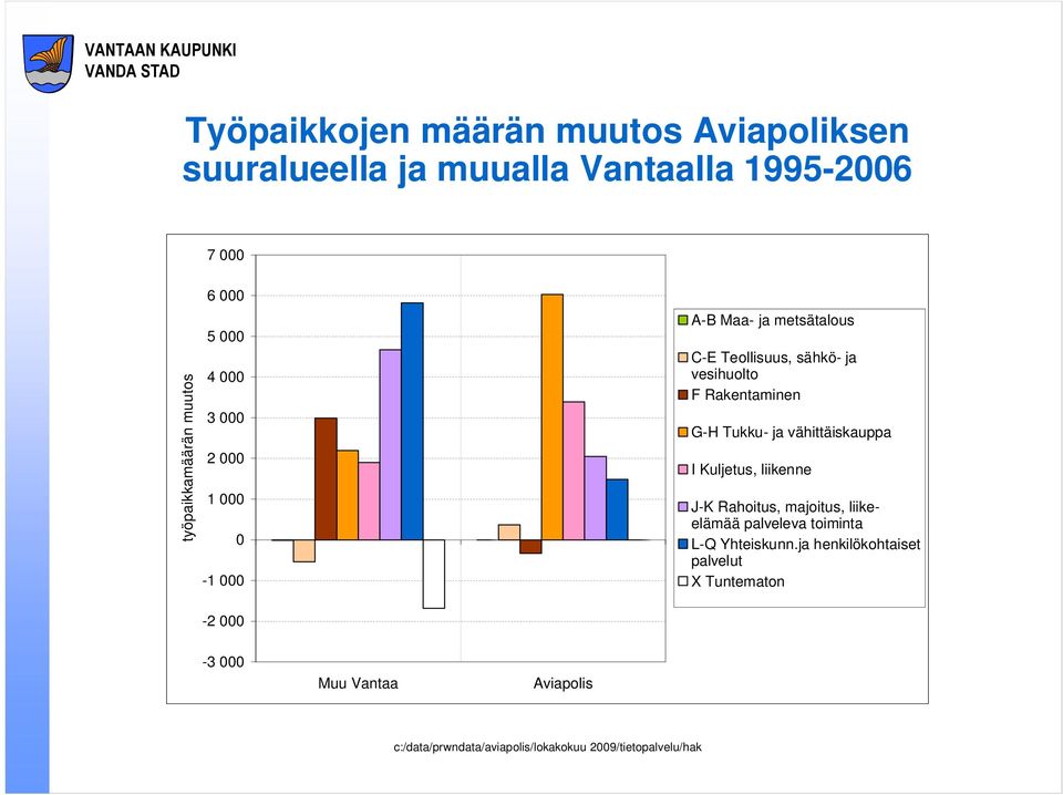 Teollisuus, sähkö- ja vesihuolto F Rakentaminen G-H Tukku- ja vähittäiskauppa I Kuljetus, liikenne