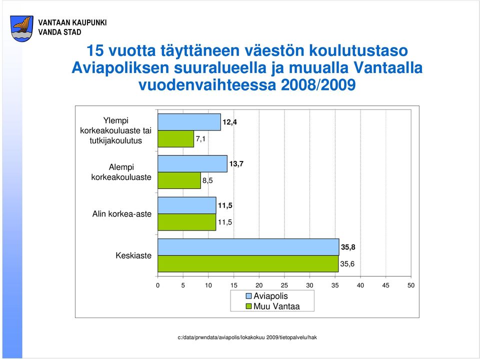 korkeakouluaste tai tutkijakoulutus 7,1 12,4 Alempi korkeakouluaste