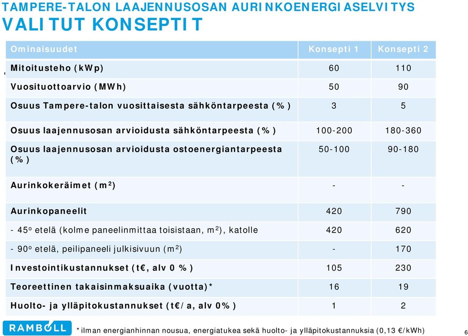 Aurinkokeräimet (m 2 ) - - Aurinkopaneelit 420 790-45 o etelä (kolme paneelinmittaa toisistaan, m 2 ), katolle 420 620-90 o etelä, peilipaneeli julkisivuun (m 2 ) - 170