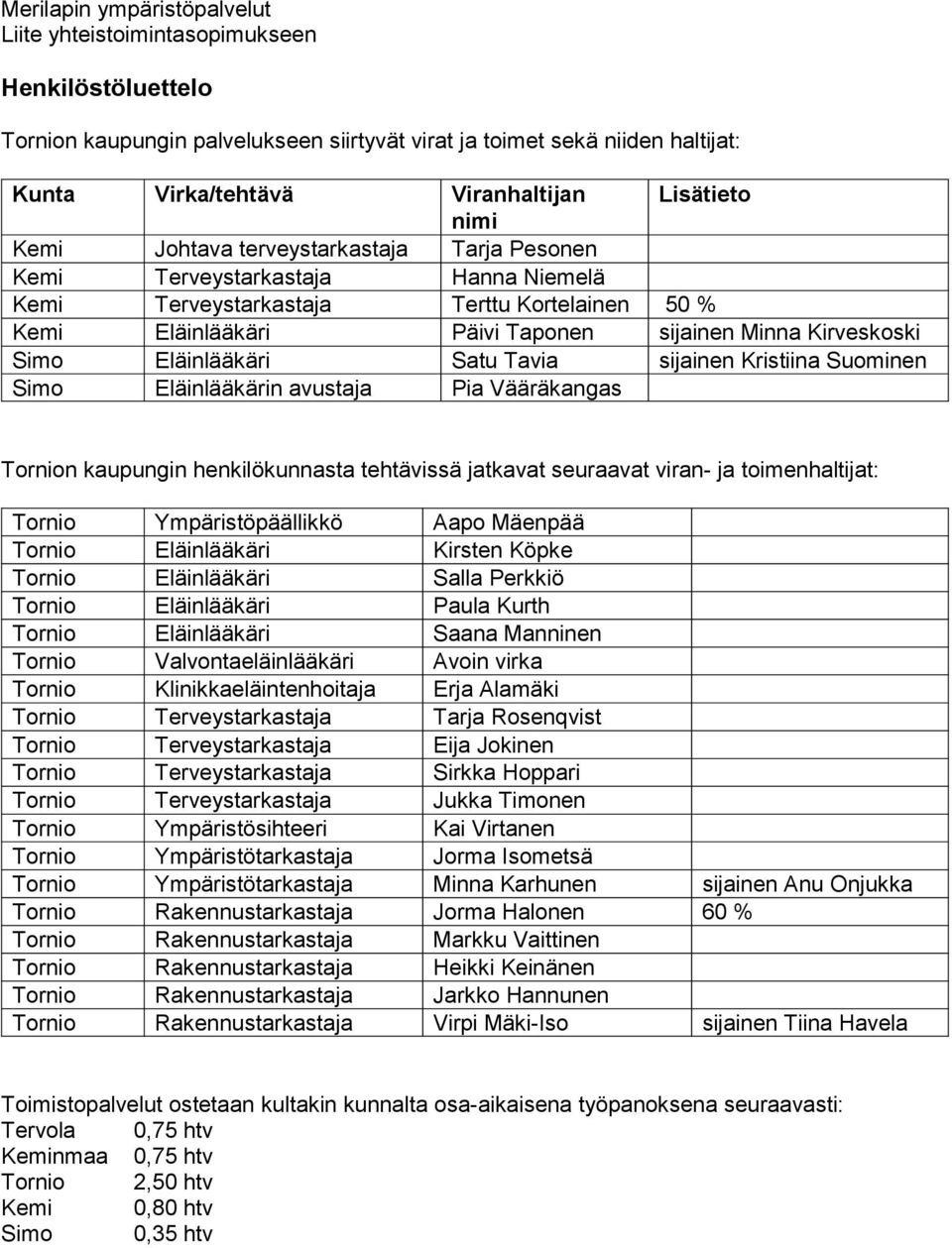 Kirveskoski Simo Eläinlääkäri Satu Tavia sijainen Kristiina Suominen Simo Eläinlääkärin avustaja Pia Vääräkangas Tornion kaupungin henkilökunnasta tehtävissä jatkavat seuraavat viran- ja