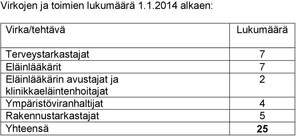 Terveystarkastajat 7 Eläinlääkärit 7 Eläinlääkärin