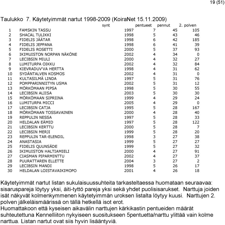 7 LECIBSIN MIULI 2000 4 32 27 8 LUMITURPA OIKKU 2002 4 32 84 9 KIEVRADUV'VA HERTTA 1998 4 31 62 10 SYDÄNTALVEN KOSMOS 2002 4 31 0 11 KULTASILMÄ LINDA 1997 5 31 76 12 POMPPARINNIITYN USMA 2002 5 31 12