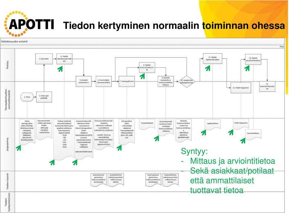 ja arviointitietoa - Sekä