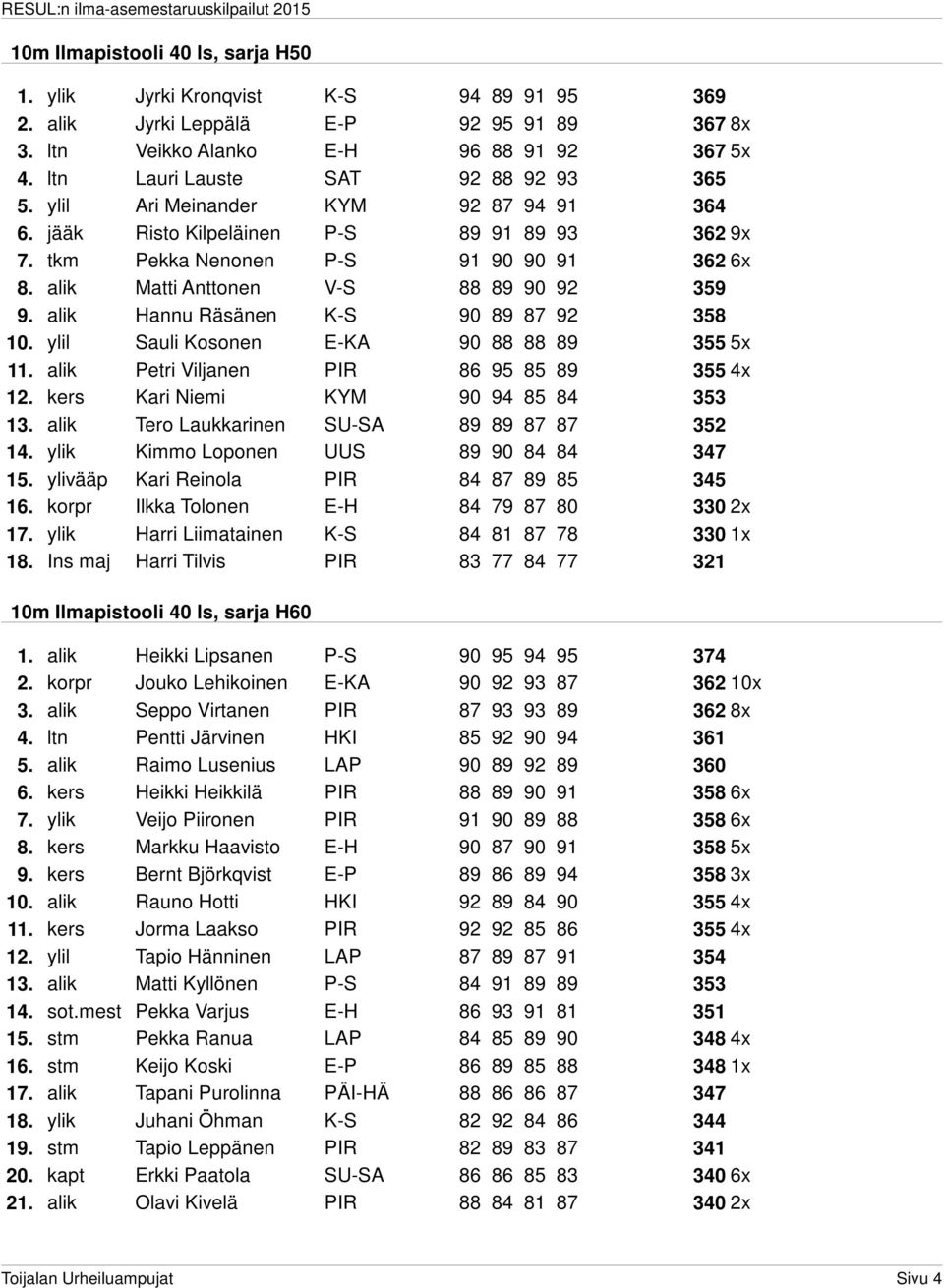 alik Matti Anttonen V-S 88 89 90 92 359 9. alik Hannu Räsänen K-S 90 89 87 92 358 10. ylil Sauli Kosonen E-KA 90 88 88 89 355 5x 11. alik Petri Viljanen PIR 86 95 85 89 355 4x 12.