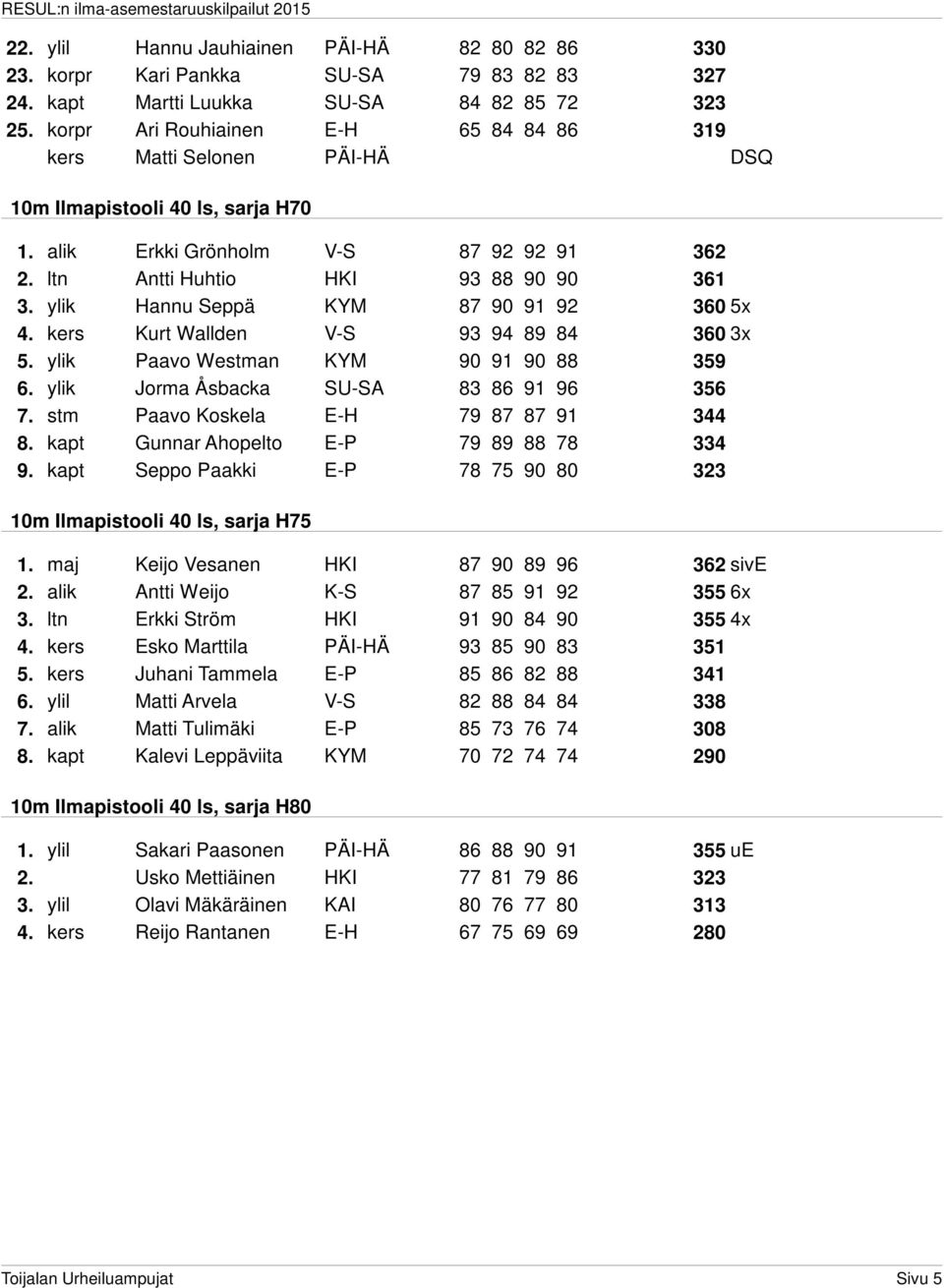 ylik Hannu Seppä KYM 87 90 91 92 360 5x 4. kers Kurt Wallden V-S 93 94 89 84 360 3x 5. ylik Paavo Westman KYM 90 91 90 88 359 6. ylik Jorma Åsbacka SU-SA 83 86 91 96 356 7.
