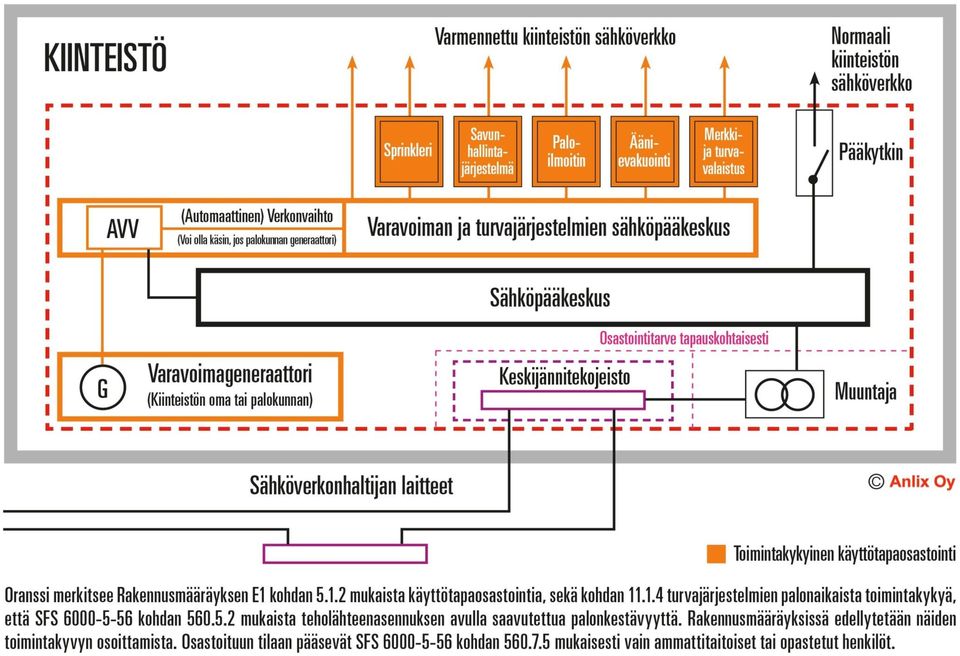 Sähkösuunnitelmat, myös turvajärjestelmien osalta Asennuksen ja toteutuksen tarkastus