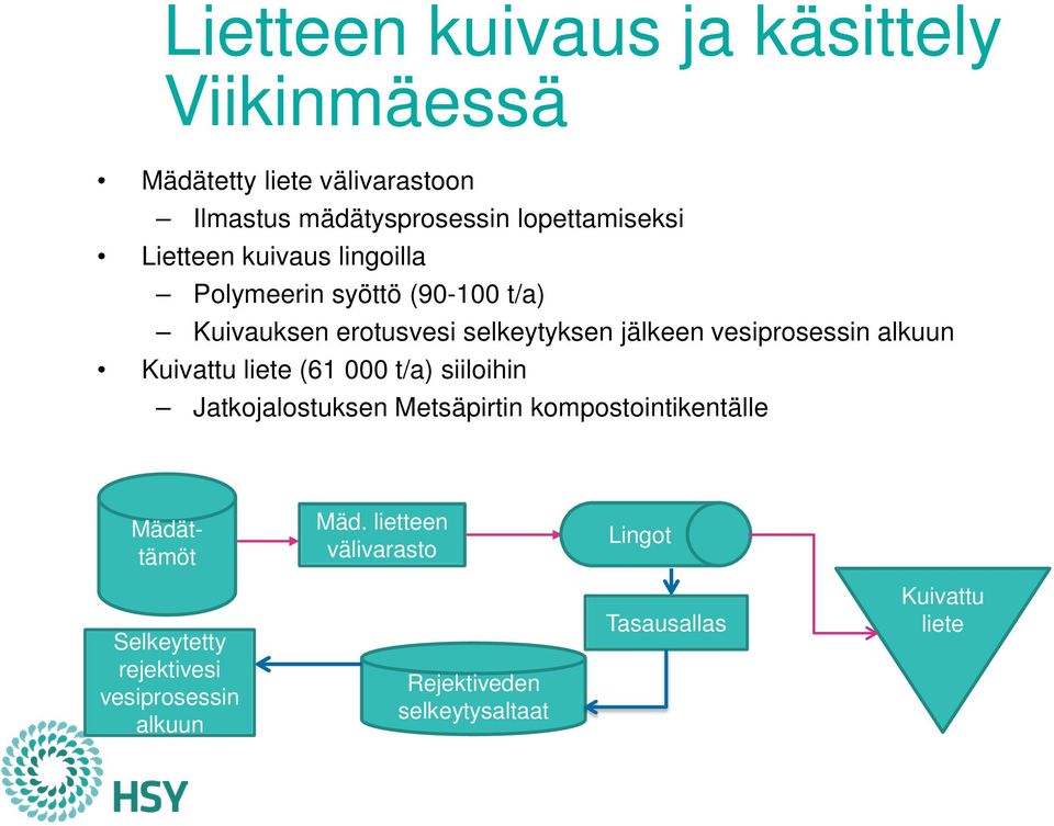 alkuun Kuivattu liete (61 000 t/a) siiloihin Jatkojalostuksen Metsäpirtin kompostointikentälle Mädättämöt Mäd.