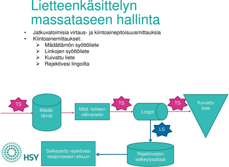 syöttöliete Kuivattu liete Rejektivesi lingoilta TS Mädättämöt Mäd.