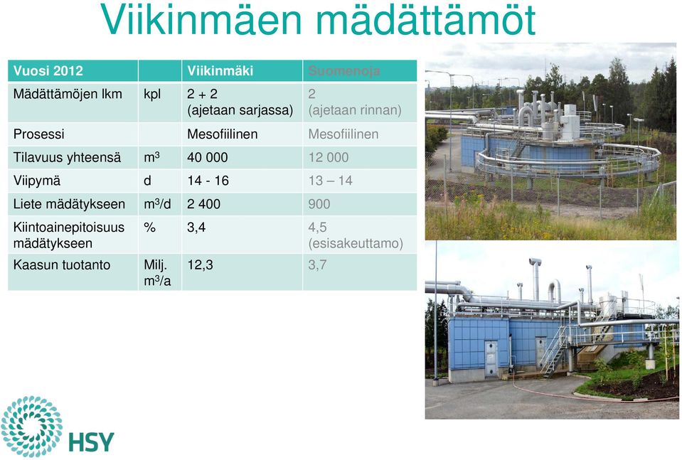 yhteensä m 3 40 000 12 000 Viipymä d 14-16 13 14 Liete mädätykseen m 3 /d 2 400 900