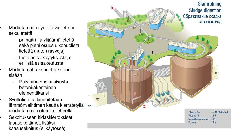 Ruiskubetonoitu sisusta, betonirakenteinen elementtikansi Syöttölietettä lämmitetään lämmönvaihtimen kautta