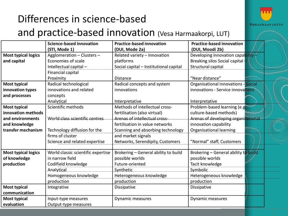 innovations and related concepts Analytical Scientific methods World class scientific centres Technology diffusion for the firms of cluster Science and related expertise Practice-based innovation