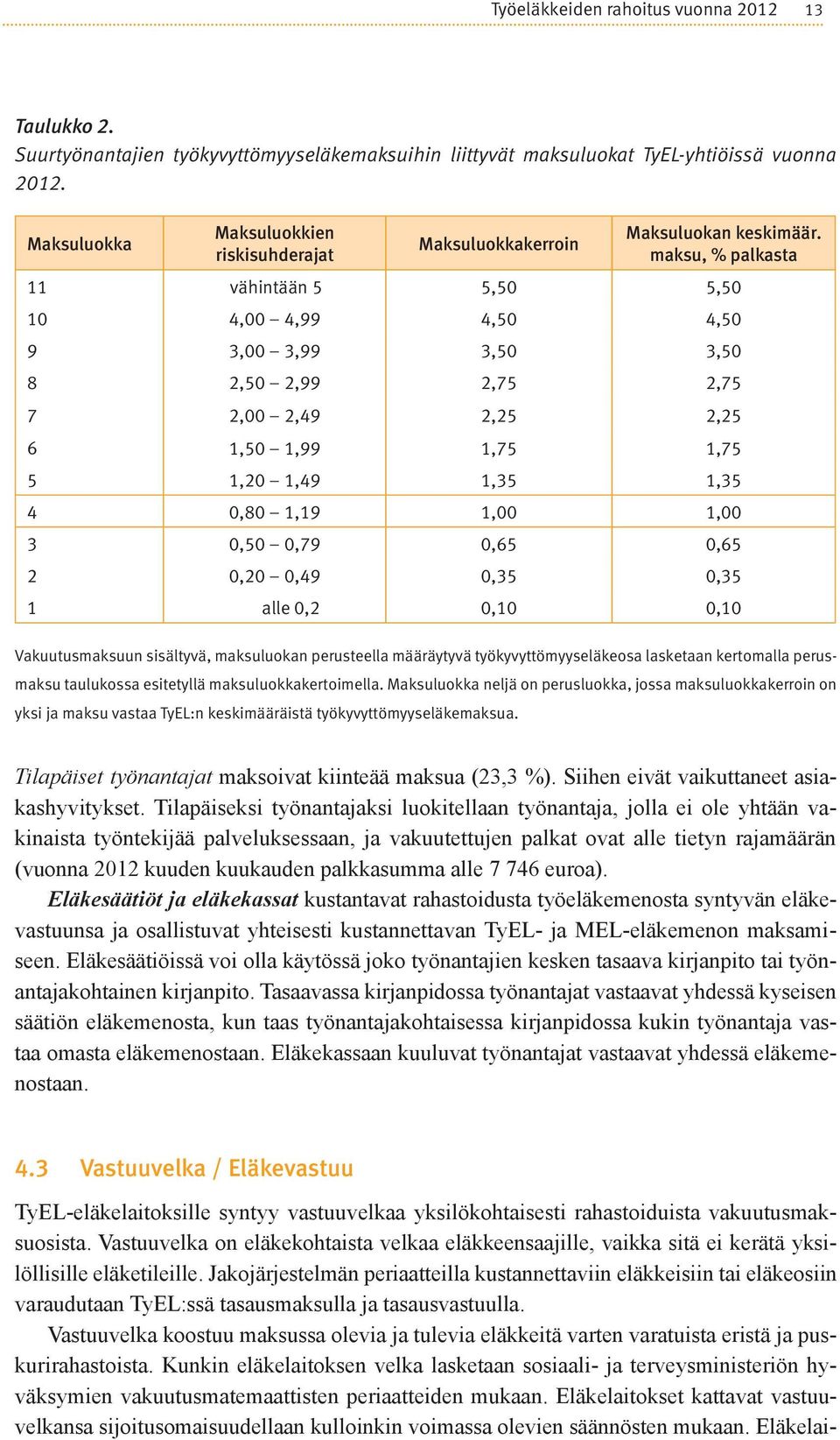 maksu, % palkasta 11 vähintään 5 5,50 5,50 10 4,00 4,99 4,50 4,50 9 3,00 3,99 3,50 3,50 8 2,50 2,99 2,75 2,75 7 2,00 2,49 2,25 2,25 6 1,50 1,99 1,75 1,75 5 1,20 1,49 1,35 1,35 4 0,80 1,19 1,00 1,00 3