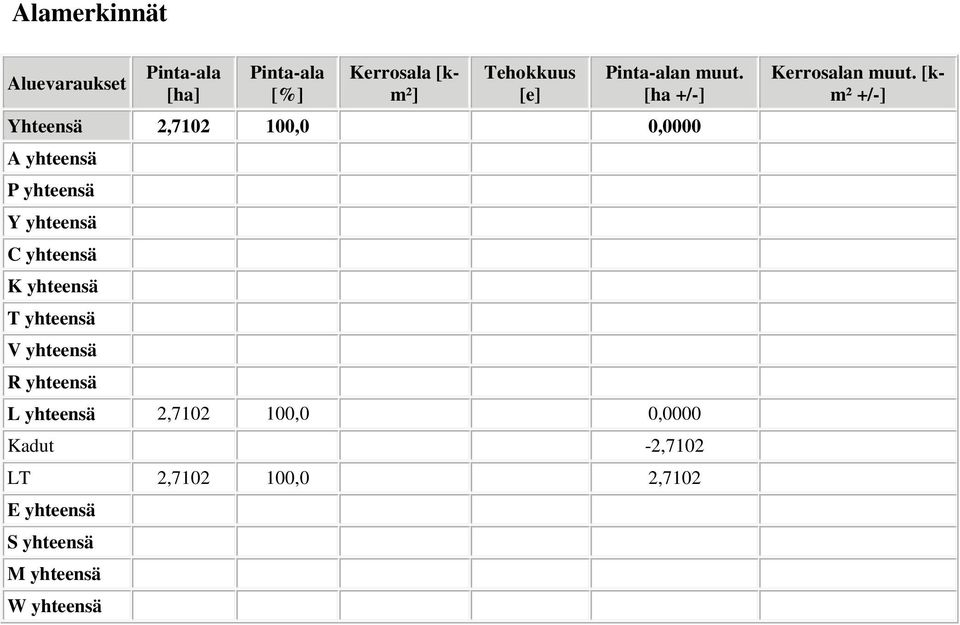 [ha +/-] Yhteensä 2,7102 100,0 0,0000 A yhteensä P yhteensä Y yhteensä C yhteensä K