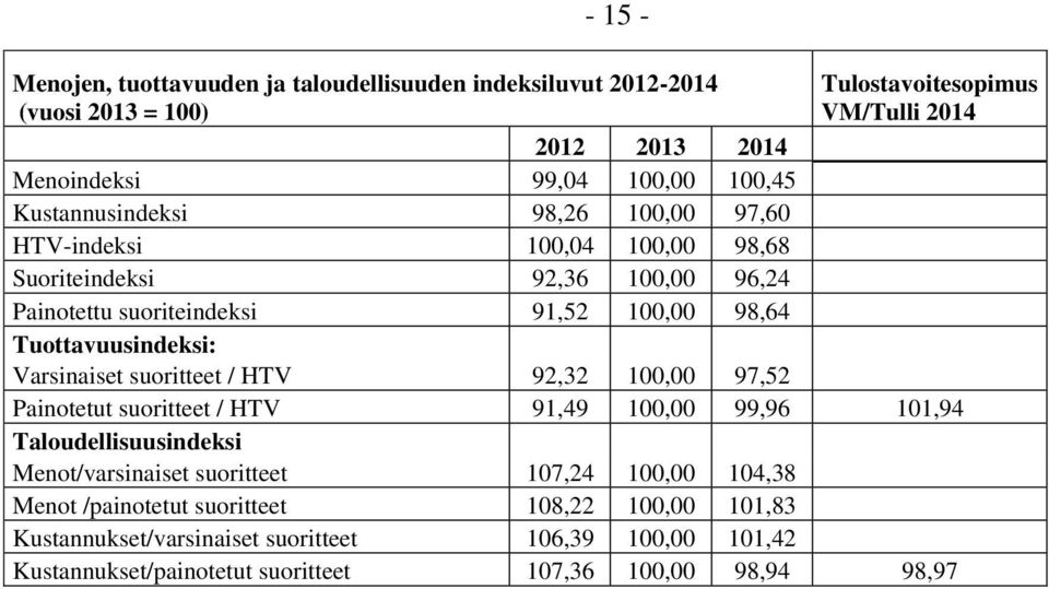 Tuottavuusindeksi: Varsinaiset suoritteet / HTV 92,32 100,00 97,52 Painotetut suoritteet / HTV 91,49 100,00 99,96 101,94 Taloudellisuusindeksi Menot/varsinaiset