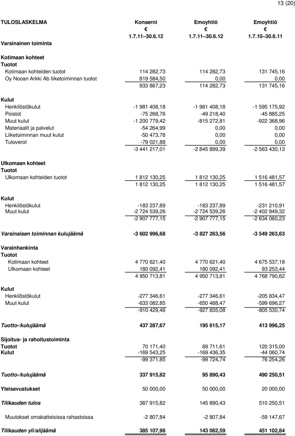 Materiaalit ja palvelut -54 264,99 0,00 0,00 Liiketoiminnan muut kulut -50 473,78 0,00 0,00 Tuloverot -79 021,88 0,00 0,00-3 441 217,01-2 845 899,39-2 563 430,13 Ulkomaan kohteet Tuotot Ulkomaan