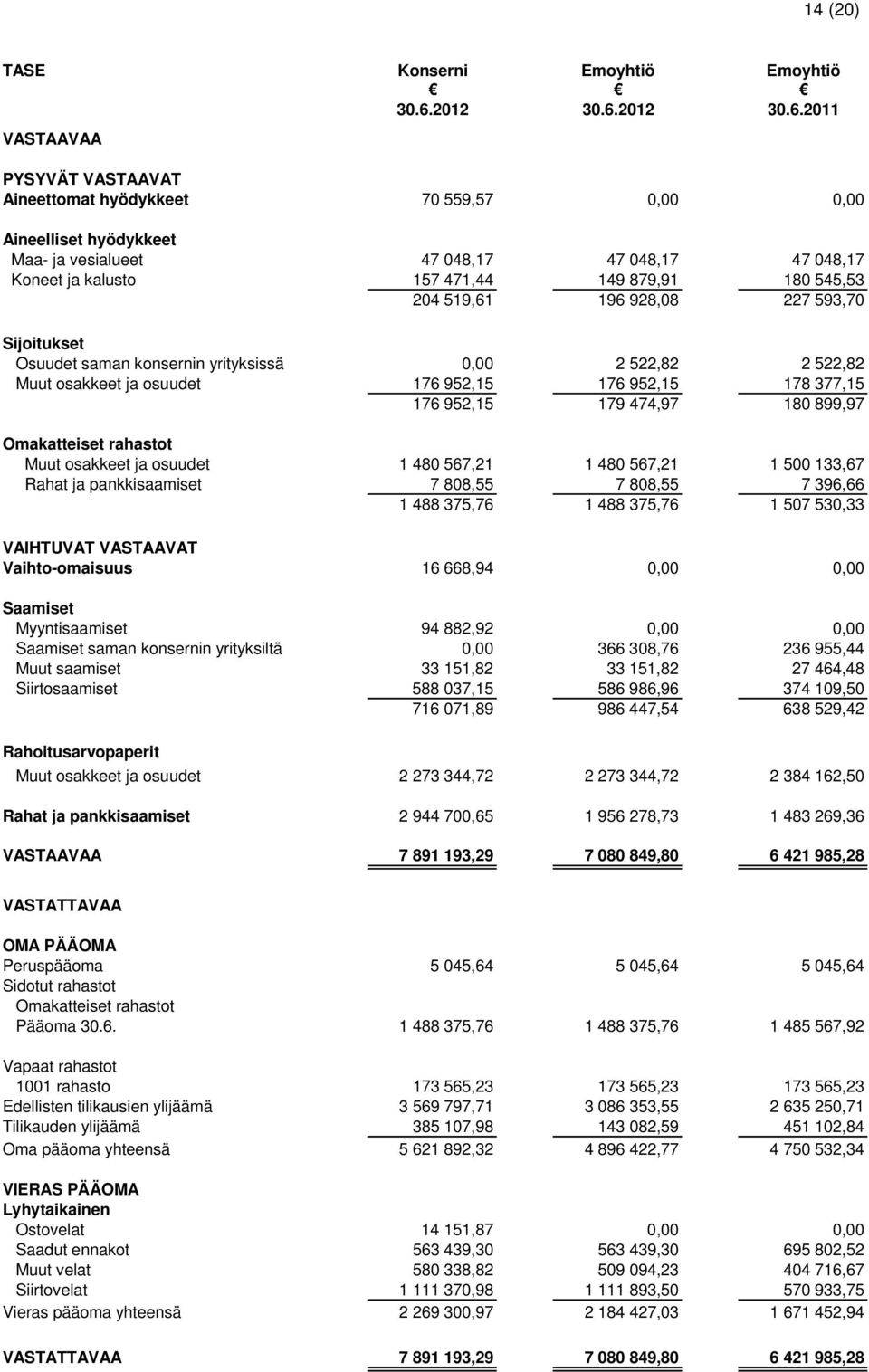 2011 VASTAAVAA PYSYVÄT VASTAAVAT Aineettomat hyödykkeet 70 559,57 0,00 0,00 Aineelliset hyödykkeet Maa- ja vesialueet 47 048,17 47 048,17 47 048,17 Koneet ja kalusto 157 471,44 149 879,91 180 545,53