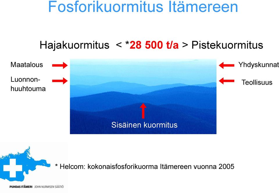 Luonnonhuuhtouma Yhdyskunnat Teollisuus Sisäinen