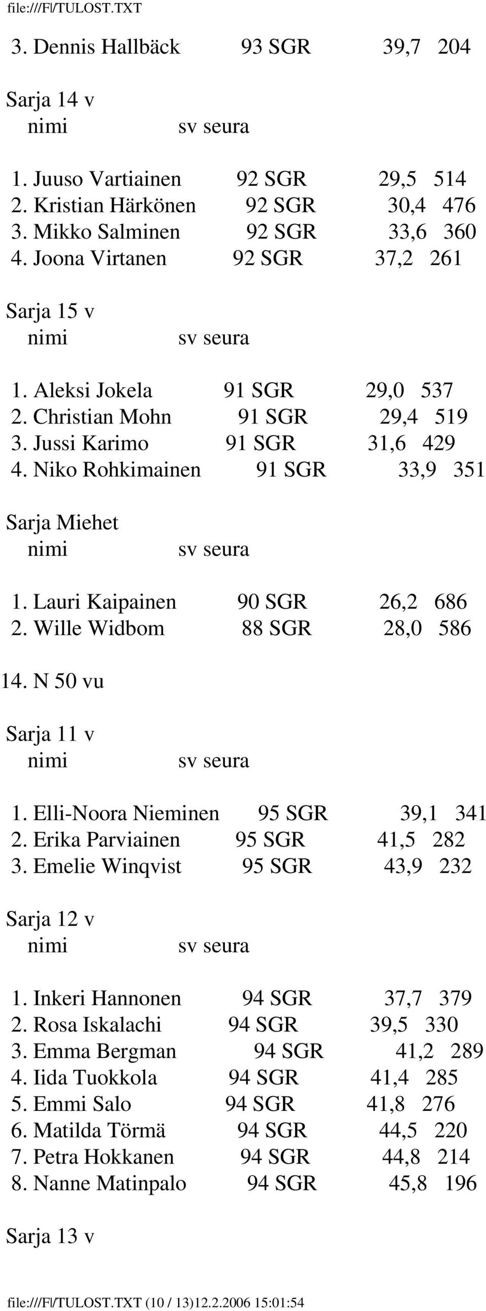 Wille Widbom 88 SGR 28,0 586 14. N 50 vu 1. Elli-Noora Nieminen 95 SGR 39,1 341 2. Erika Parviainen 95 SGR 41,5 282 3. Emelie Winqvist 95 SGR 43,9 232 1. Inkeri Hannonen 94 SGR 37,7 379 2.