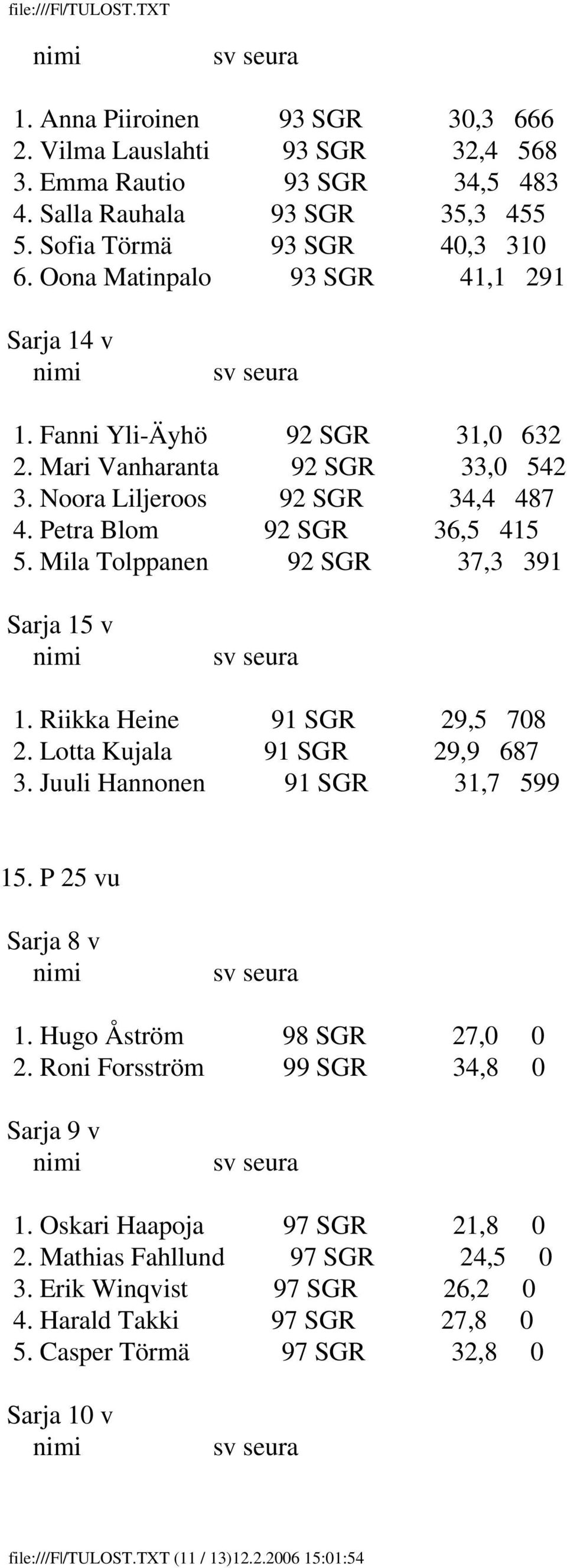 Mila Tolppanen 92 SGR 37,3 391 1. Riikka Heine 91 SGR 29,5 708 2. Lotta Kujala 91 SGR 29,9 687 3. Juuli Hannonen 91 SGR 31,7 599 15. P 25 vu Sarja 8 v 1. Hugo Åström 98 SGR 27,0 0 2.