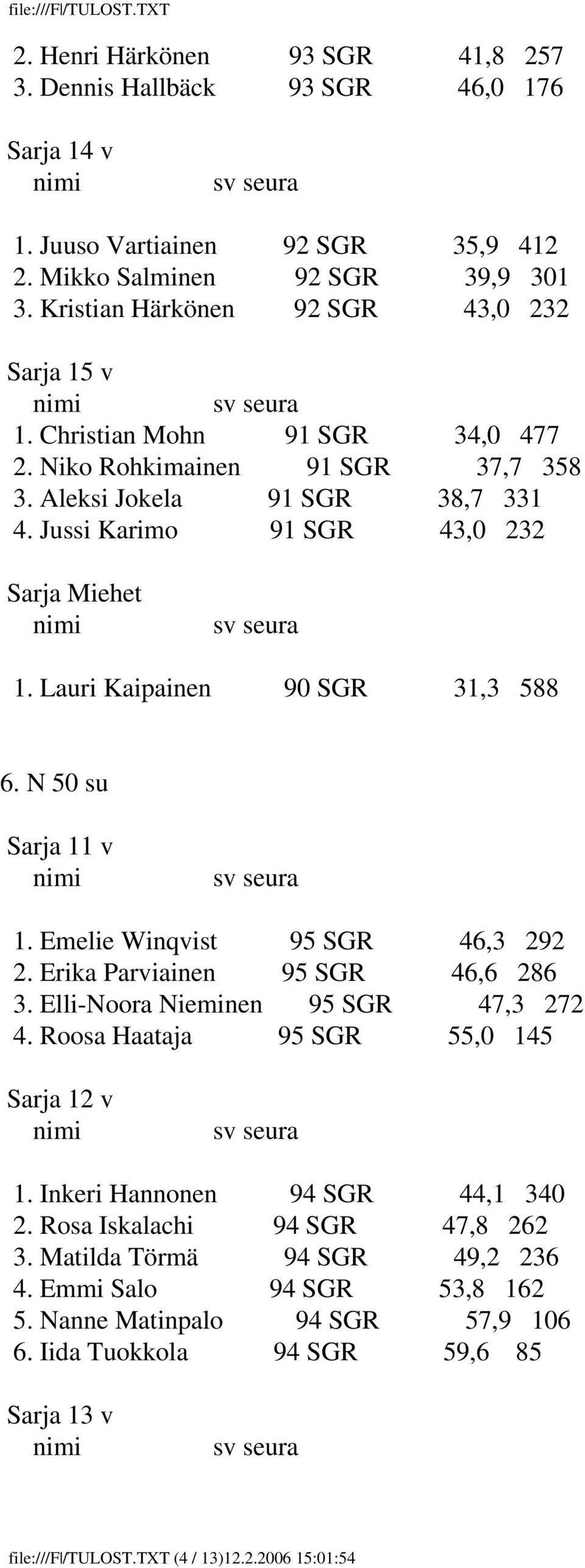 Emelie Winqvist 95 SGR 46,3 292 2. Erika Parviainen 95 SGR 46,6 286 3. Elli-Noora Nieminen 95 SGR 47,3 272 4. Roosa Haataja 95 SGR 55,0 145 1. Inkeri Hannonen 94 SGR 44,1 340 2.