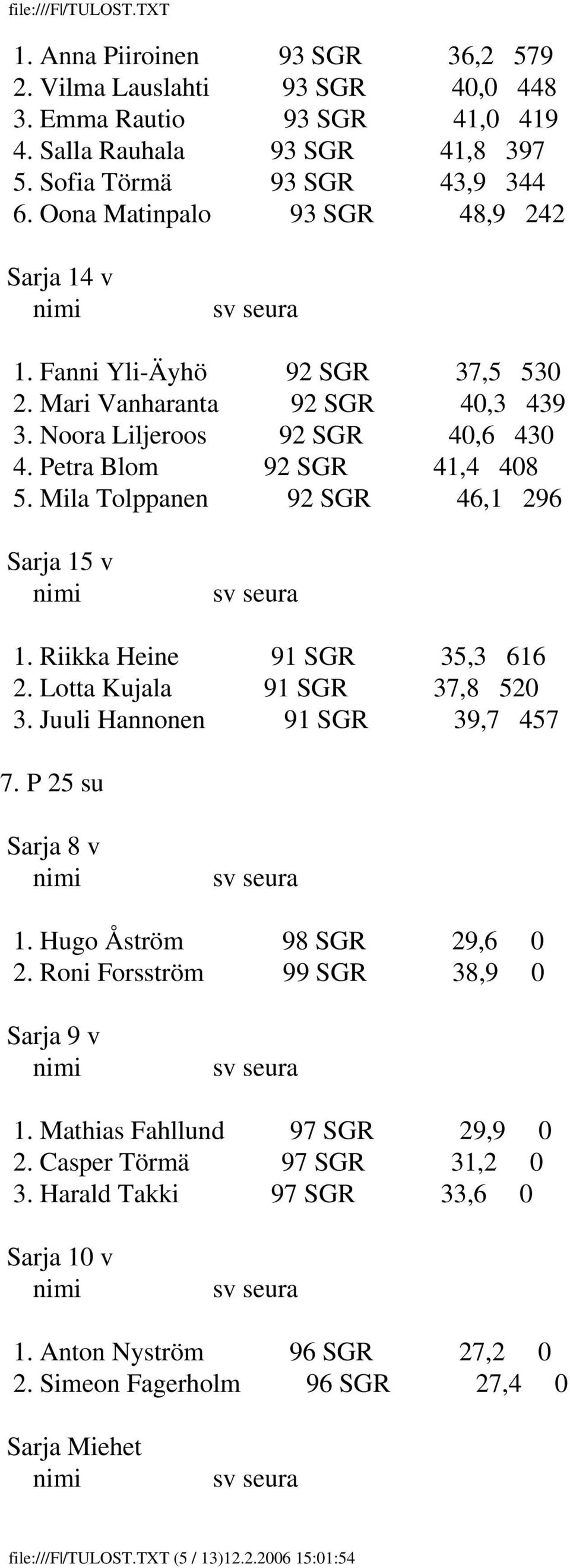 Mila Tolppanen 92 SGR 46,1 296 1. Riikka Heine 91 SGR 35,3 616 2. Lotta Kujala 91 SGR 37,8 520 3. Juuli Hannonen 91 SGR 39,7 457 7. P 25 su Sarja 8 v 1. Hugo Åström 98 SGR 29,6 0 2.