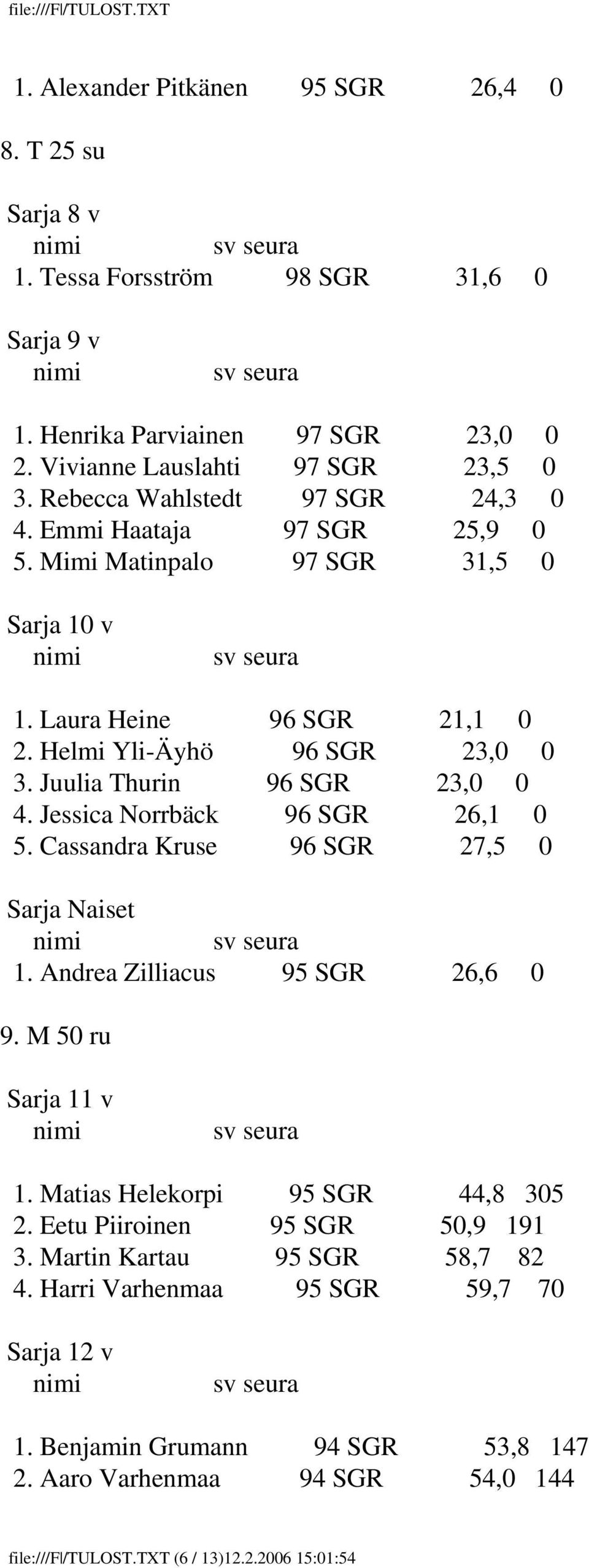 Juulia Thurin 96 SGR 23,0 0 4. Jessica Norrbäck 96 SGR 26,1 0 5. Cassandra Kruse 96 SGR 27,5 0 Sarja Naiset 1. Andrea Zilliacus 95 SGR 26,6 0 9. M 50 ru 1.