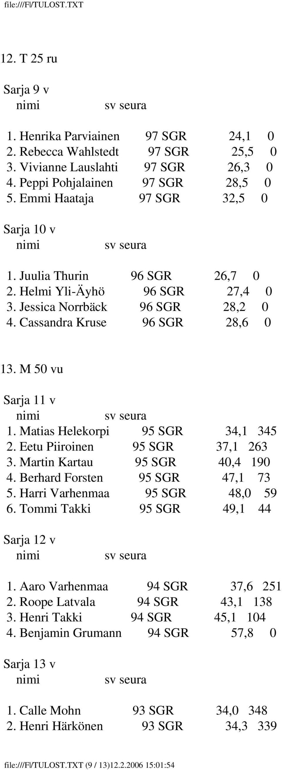 Eetu Piiroinen 95 SGR 37,1 263 3. Martin Kartau 95 SGR 40,4 190 4. Berhard Forsten 95 SGR 47,1 73 5. Harri Varhenmaa 95 SGR 48,0 59 6. Tommi Takki 95 SGR 49,1 44 1.