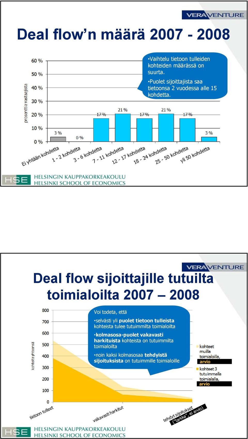 Deal flow sijoittajille tutuilta toimialoilta 2007 2008 Voi todeta, että selvästi yli puolet tietoon tulleista kohteista