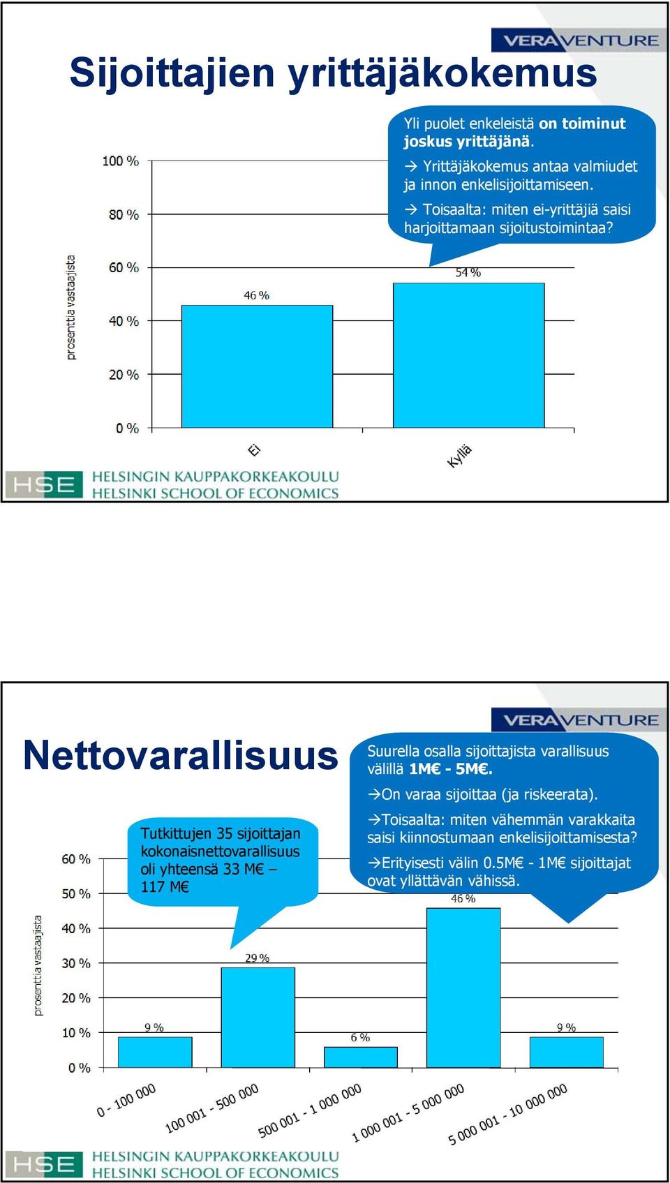 Nettovarallisuus Tutkittujen 35 sijoittajan kokonaisnettovarallisuus oli yhteensä 33 M 117 M Suurella osalla sijoittajista varallisuus