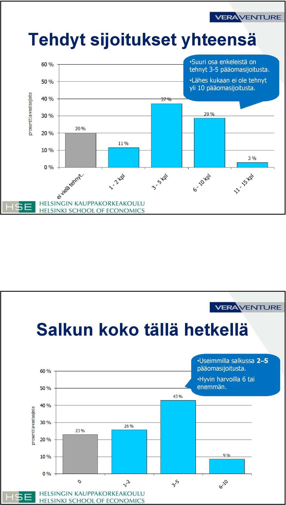 Lähes kukaan ei ole tehnyt yli 10 pääomasijoitusta.