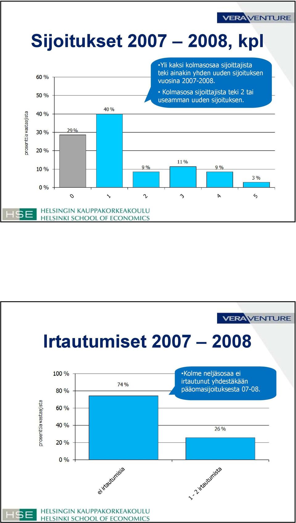 Kolmasosa sijoittajista teki 2 tai useamman uuden sijoituksen.