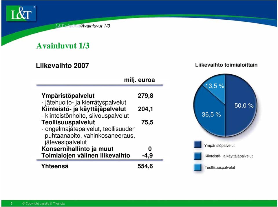 siivouspalvelut Teollisuuspalvelut 75,5 - ongelmajätepalvelut, teollisuuden puhtaanapito, vahinkosaneeraus, jätevesipalvelut